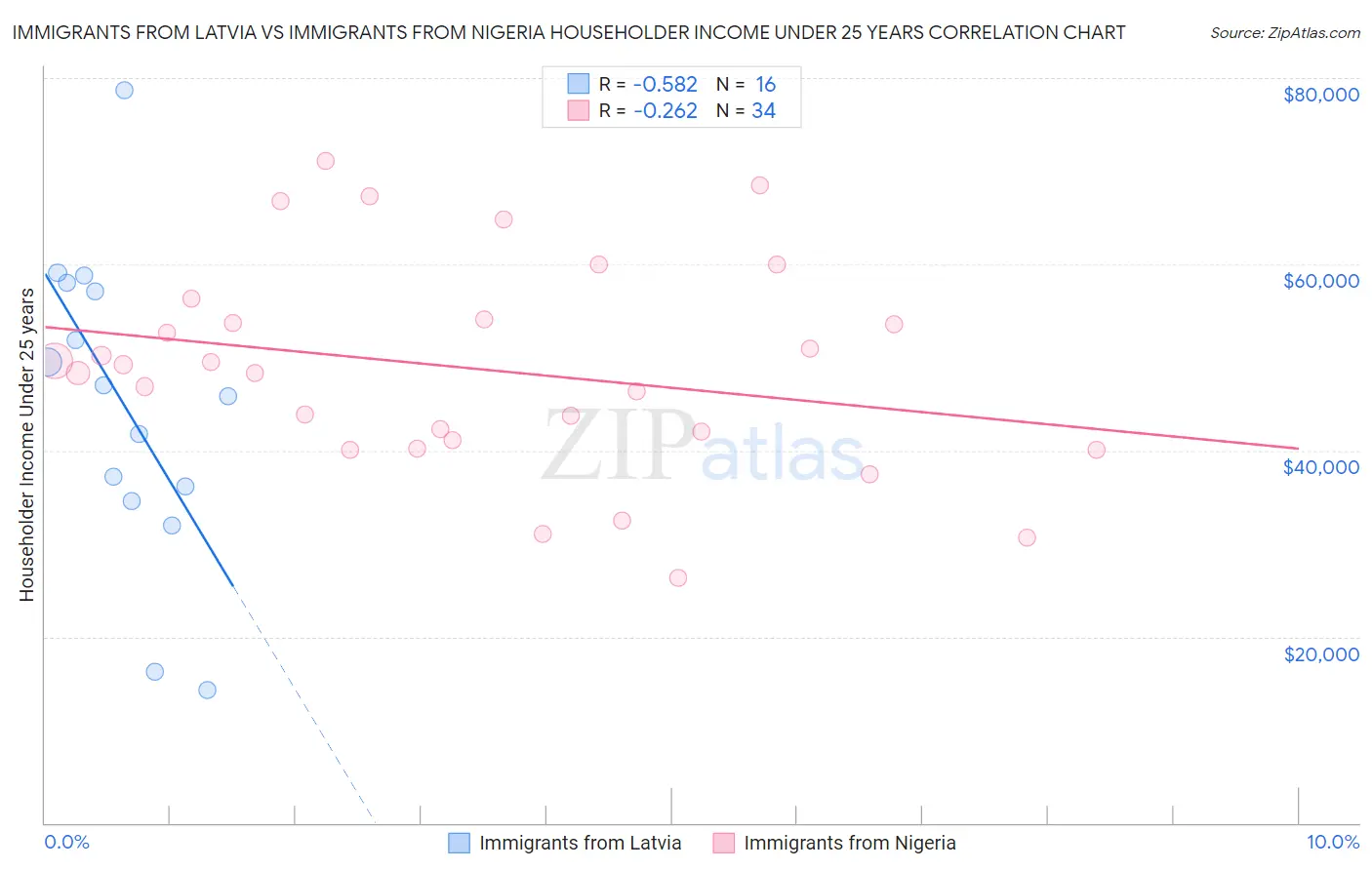 Immigrants from Latvia vs Immigrants from Nigeria Householder Income Under 25 years