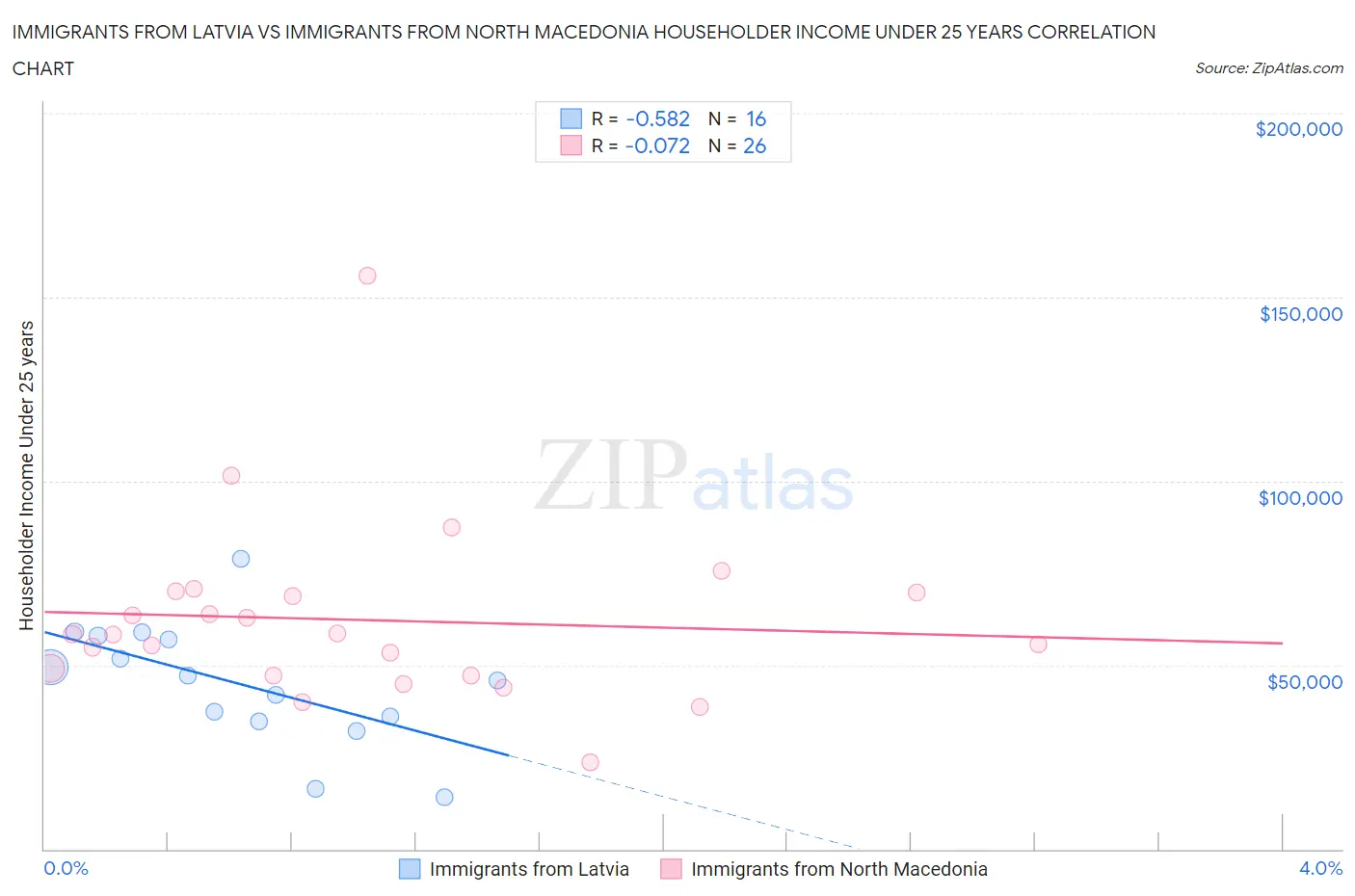 Immigrants from Latvia vs Immigrants from North Macedonia Householder Income Under 25 years