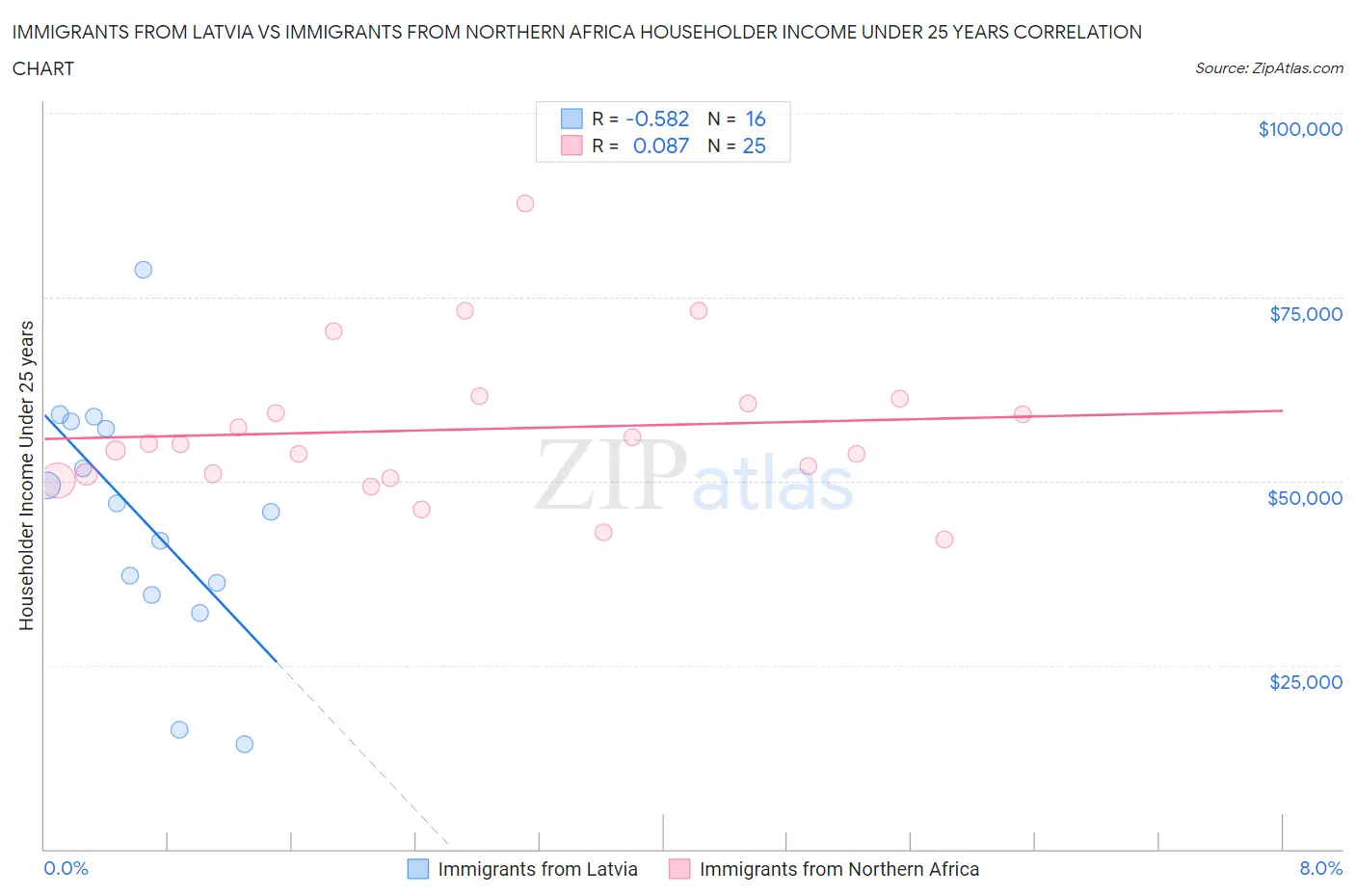 Immigrants from Latvia vs Immigrants from Northern Africa Householder Income Under 25 years