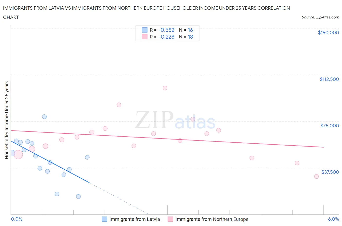 Immigrants from Latvia vs Immigrants from Northern Europe Householder Income Under 25 years