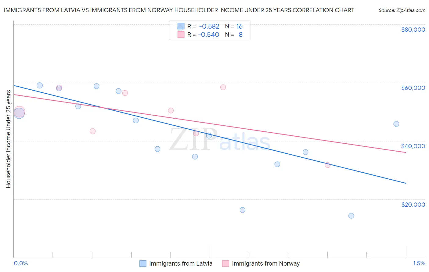 Immigrants from Latvia vs Immigrants from Norway Householder Income Under 25 years