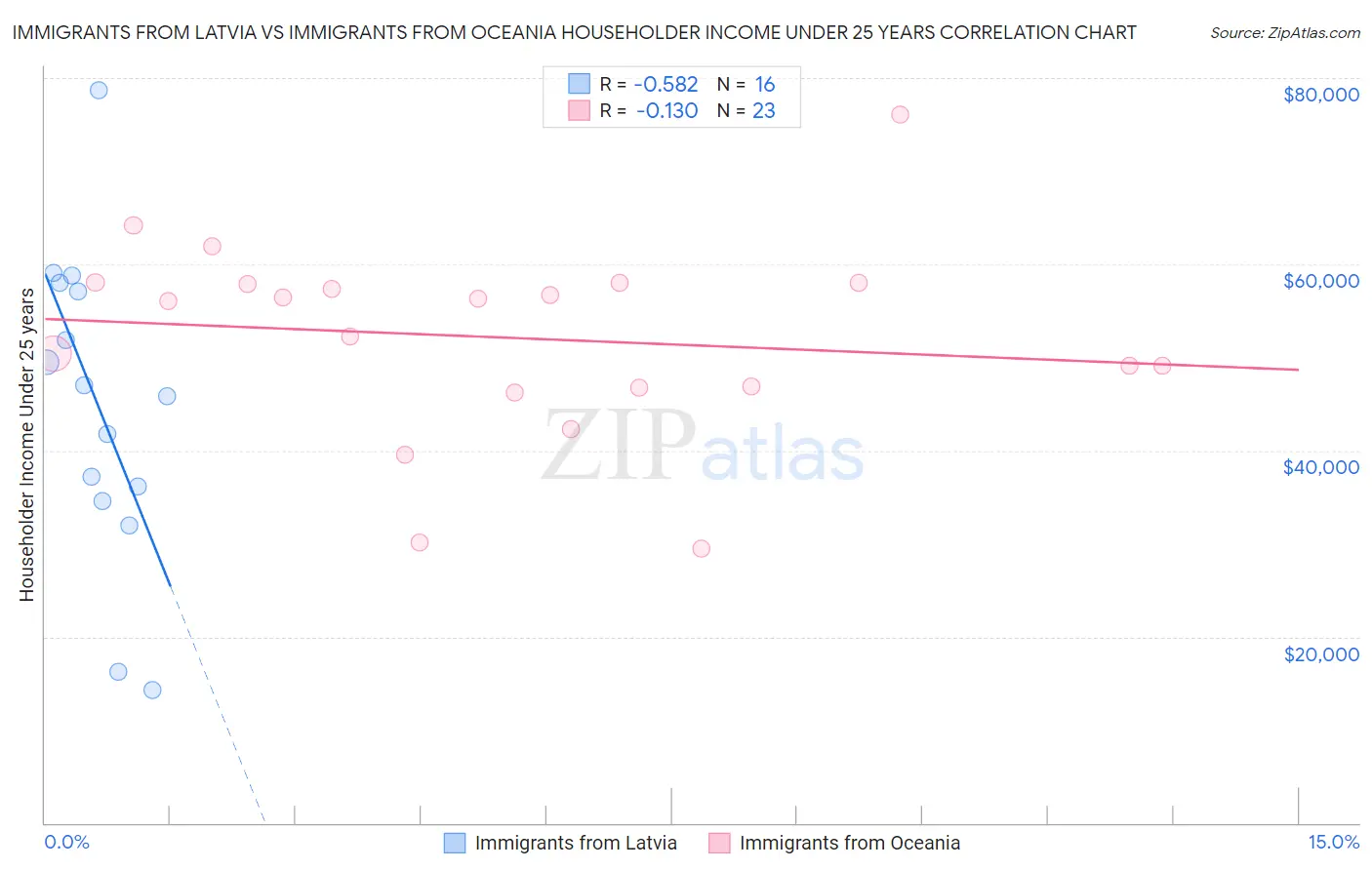 Immigrants from Latvia vs Immigrants from Oceania Householder Income Under 25 years