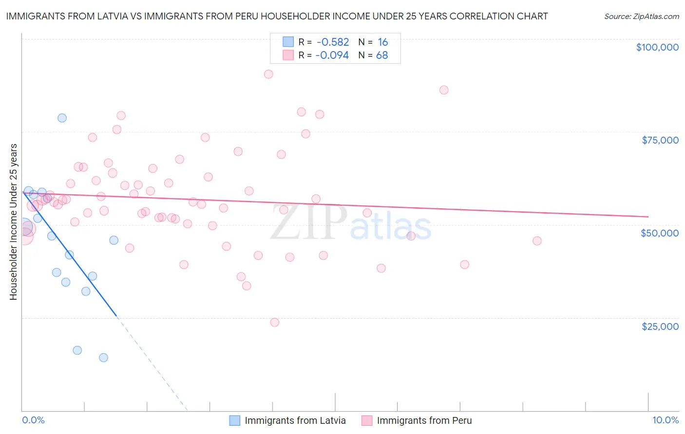 Immigrants from Latvia vs Immigrants from Peru Householder Income Under 25 years