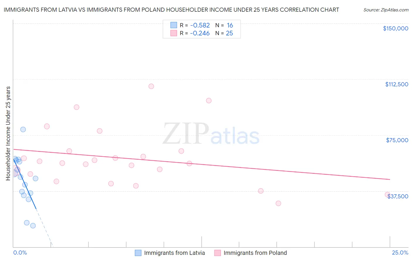 Immigrants from Latvia vs Immigrants from Poland Householder Income Under 25 years