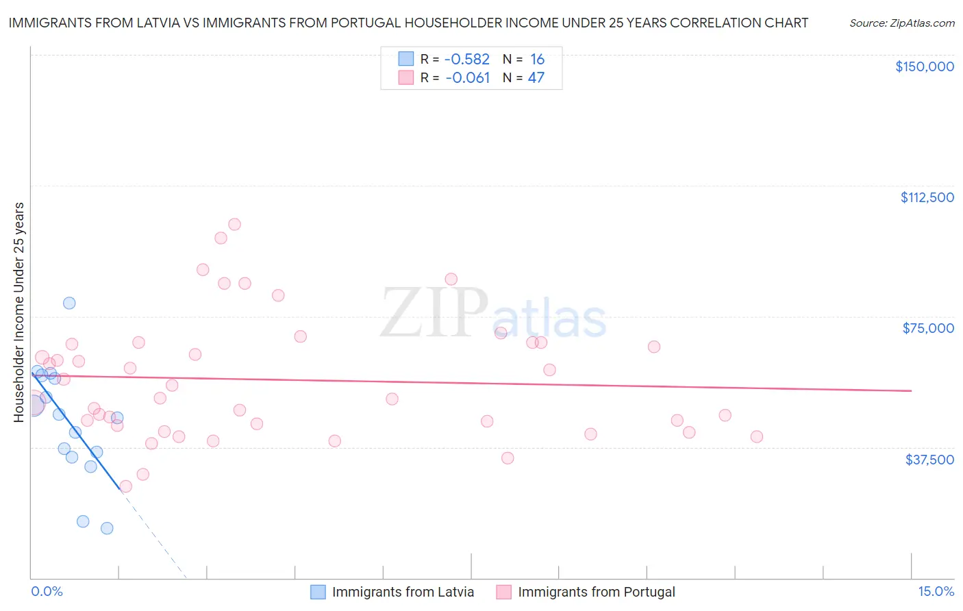 Immigrants from Latvia vs Immigrants from Portugal Householder Income Under 25 years