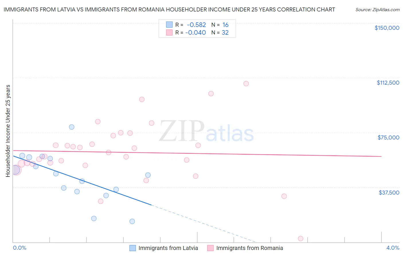 Immigrants from Latvia vs Immigrants from Romania Householder Income Under 25 years