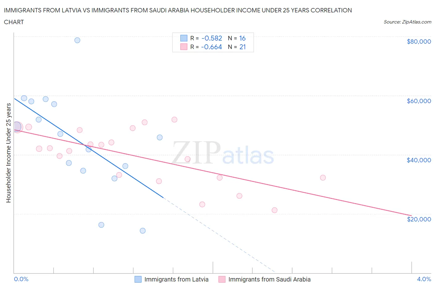 Immigrants from Latvia vs Immigrants from Saudi Arabia Householder Income Under 25 years