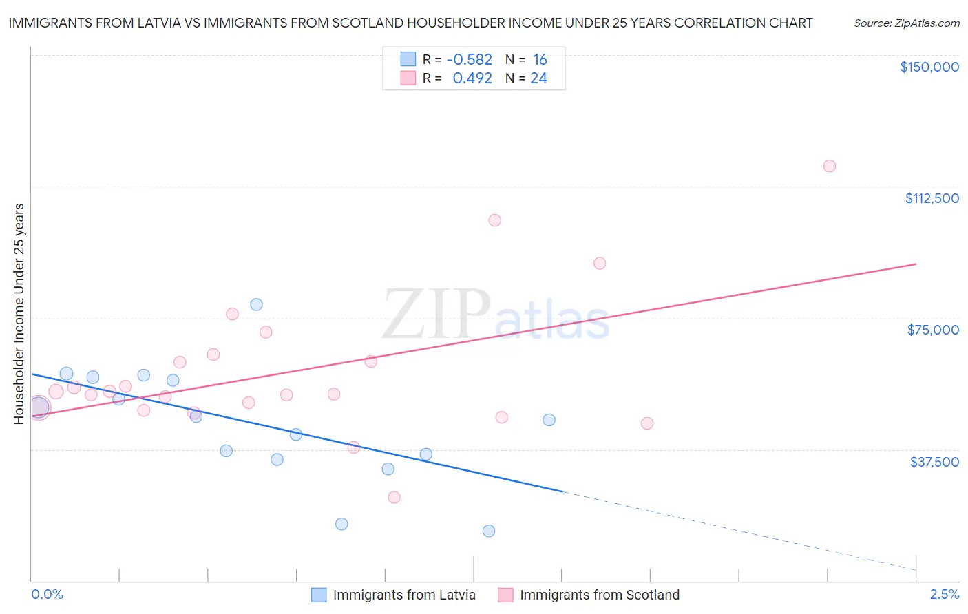 Immigrants from Latvia vs Immigrants from Scotland Householder Income Under 25 years