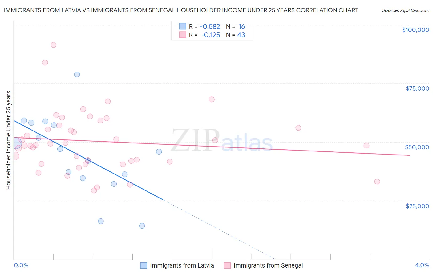 Immigrants from Latvia vs Immigrants from Senegal Householder Income Under 25 years