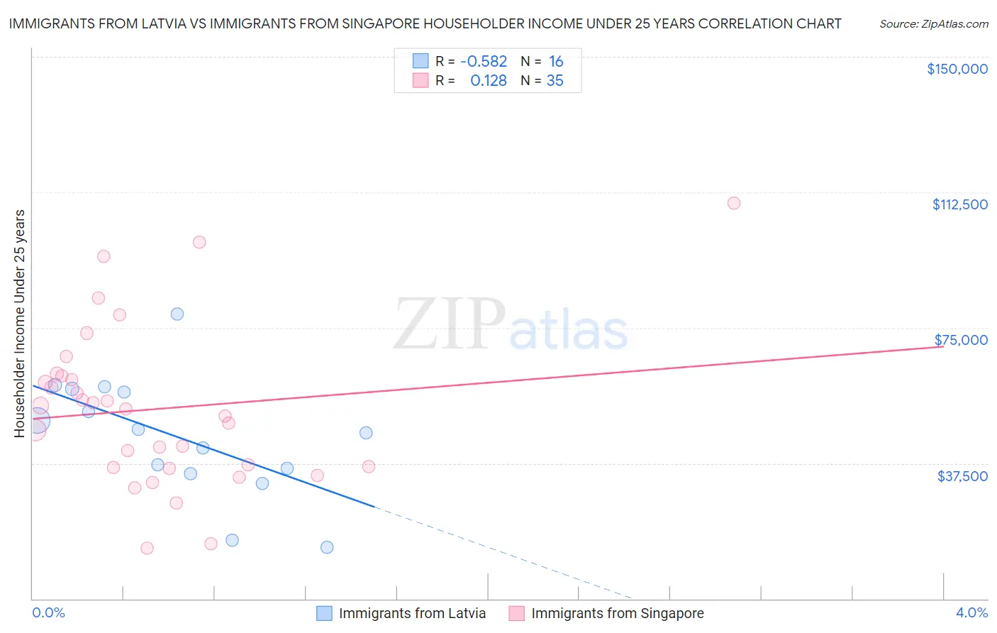 Immigrants from Latvia vs Immigrants from Singapore Householder Income Under 25 years