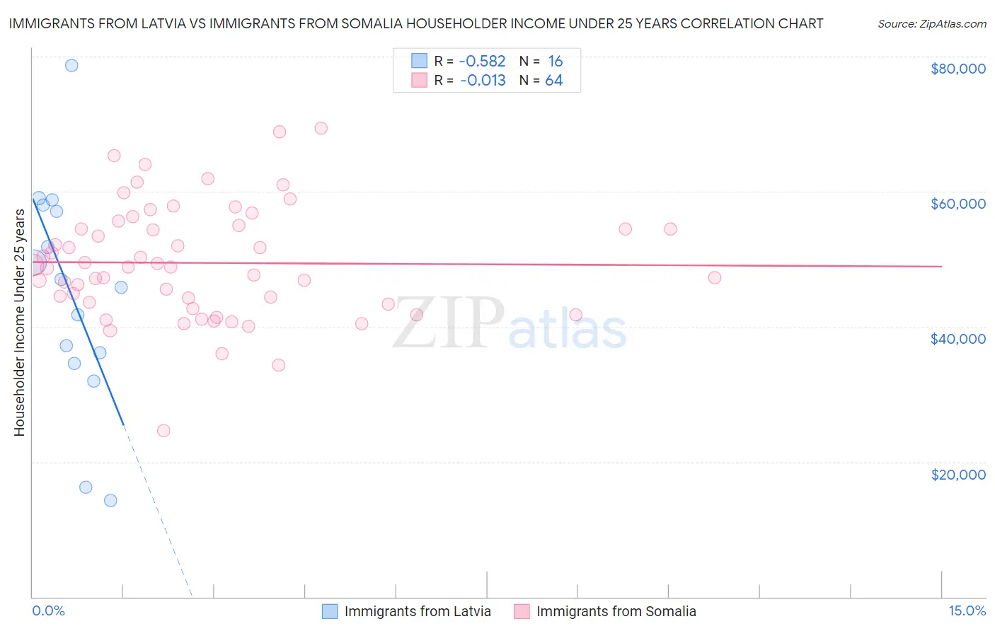 Immigrants from Latvia vs Immigrants from Somalia Householder Income Under 25 years