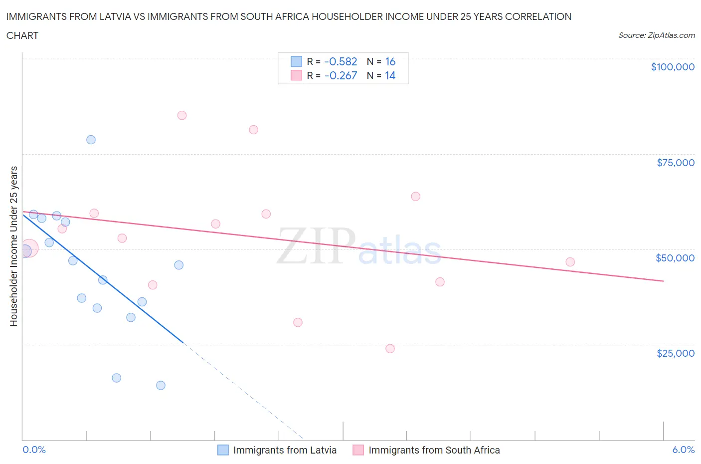 Immigrants from Latvia vs Immigrants from South Africa Householder Income Under 25 years