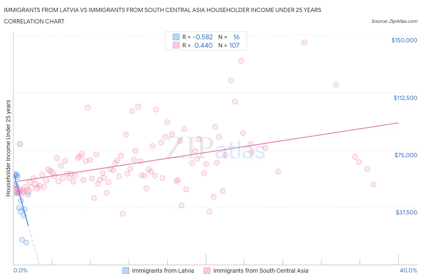 Immigrants from Latvia vs Immigrants from South Central Asia Householder Income Under 25 years