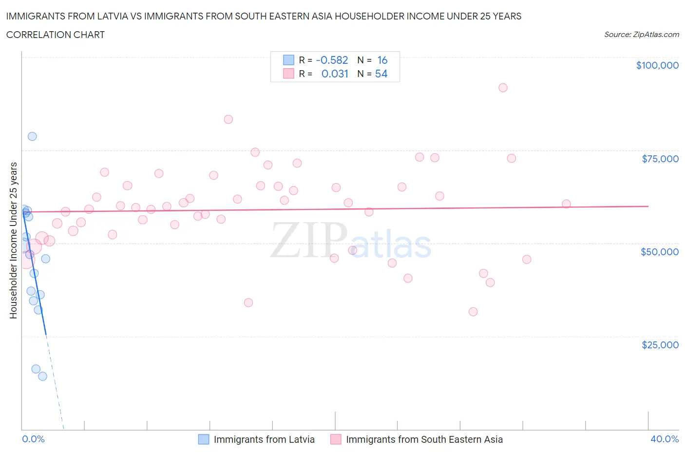 Immigrants from Latvia vs Immigrants from South Eastern Asia Householder Income Under 25 years