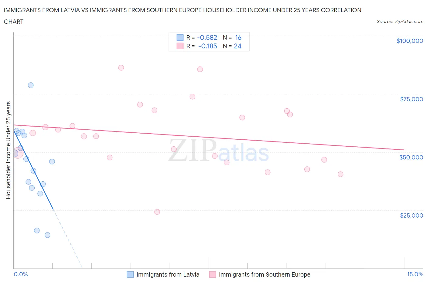 Immigrants from Latvia vs Immigrants from Southern Europe Householder Income Under 25 years