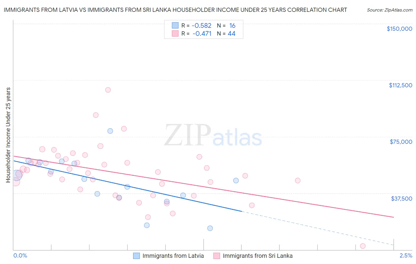 Immigrants from Latvia vs Immigrants from Sri Lanka Householder Income Under 25 years