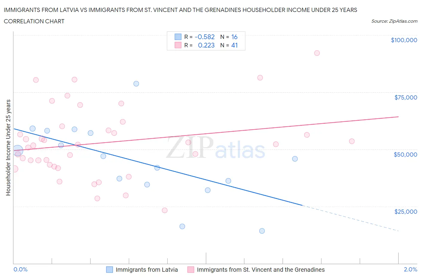 Immigrants from Latvia vs Immigrants from St. Vincent and the Grenadines Householder Income Under 25 years