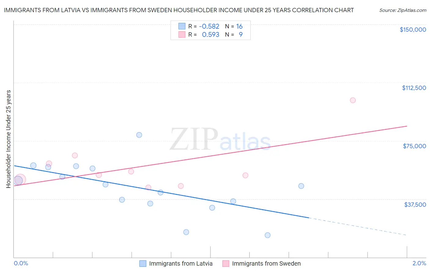 Immigrants from Latvia vs Immigrants from Sweden Householder Income Under 25 years