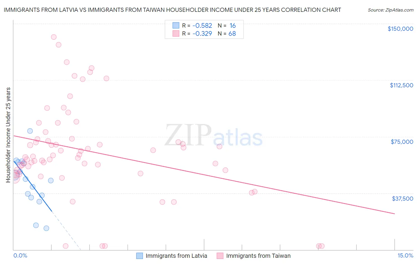 Immigrants from Latvia vs Immigrants from Taiwan Householder Income Under 25 years