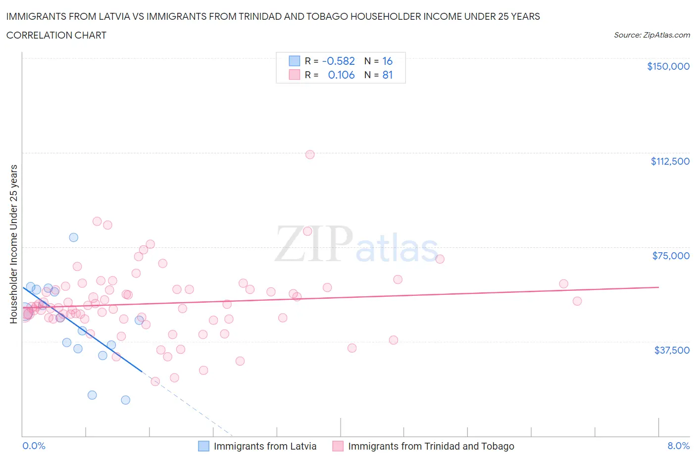 Immigrants from Latvia vs Immigrants from Trinidad and Tobago Householder Income Under 25 years