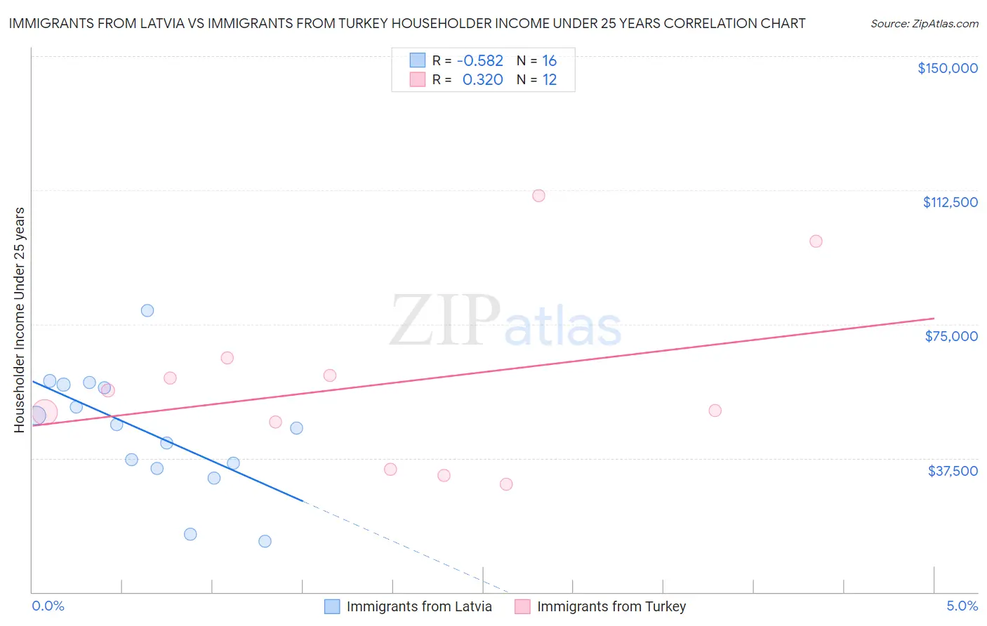 Immigrants from Latvia vs Immigrants from Turkey Householder Income Under 25 years