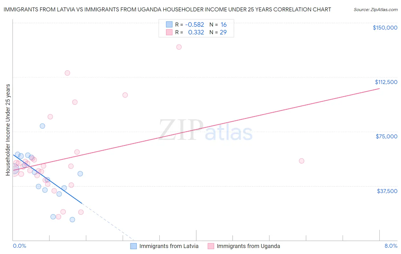Immigrants from Latvia vs Immigrants from Uganda Householder Income Under 25 years