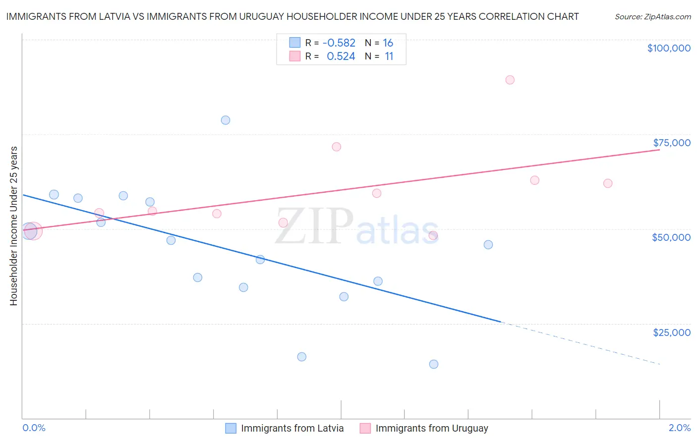 Immigrants from Latvia vs Immigrants from Uruguay Householder Income Under 25 years