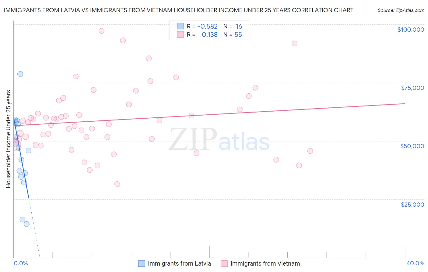 Immigrants from Latvia vs Immigrants from Vietnam Householder Income Under 25 years