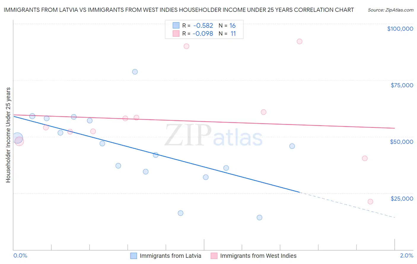 Immigrants from Latvia vs Immigrants from West Indies Householder Income Under 25 years