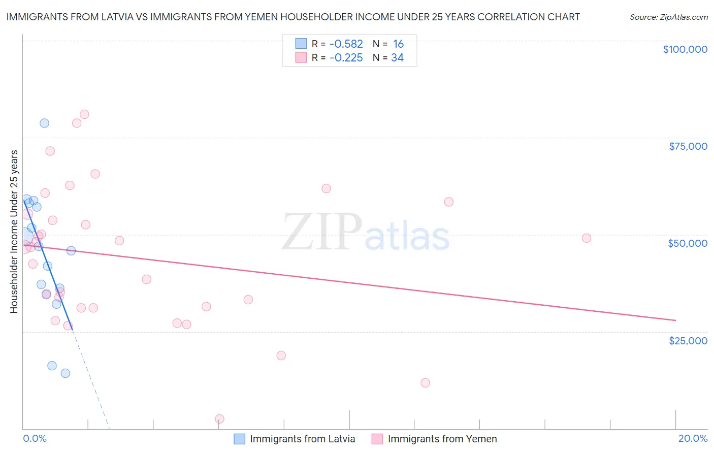 Immigrants from Latvia vs Immigrants from Yemen Householder Income Under 25 years