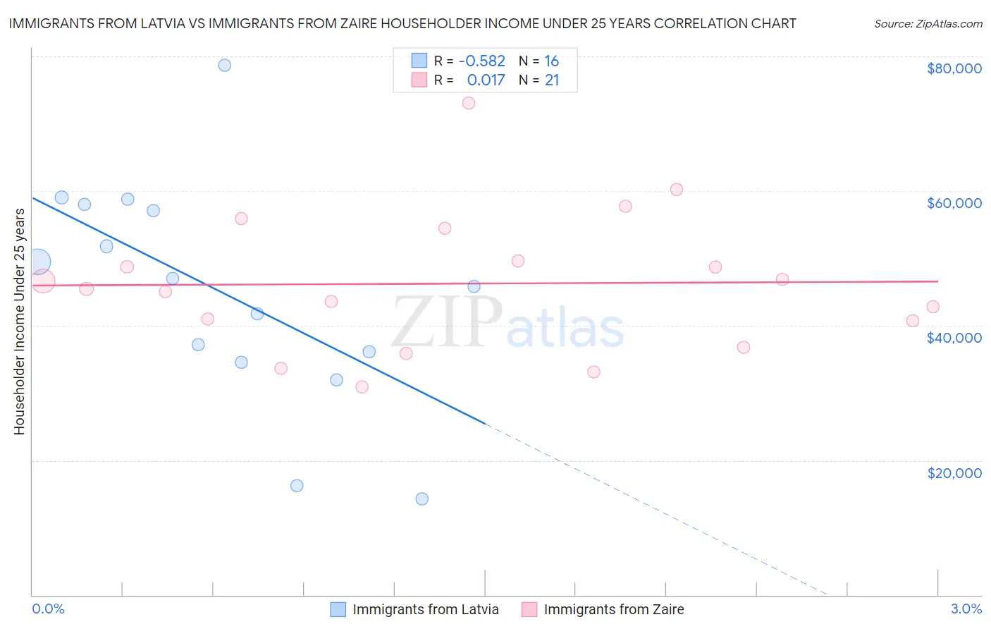 Immigrants from Latvia vs Immigrants from Zaire Householder Income Under 25 years