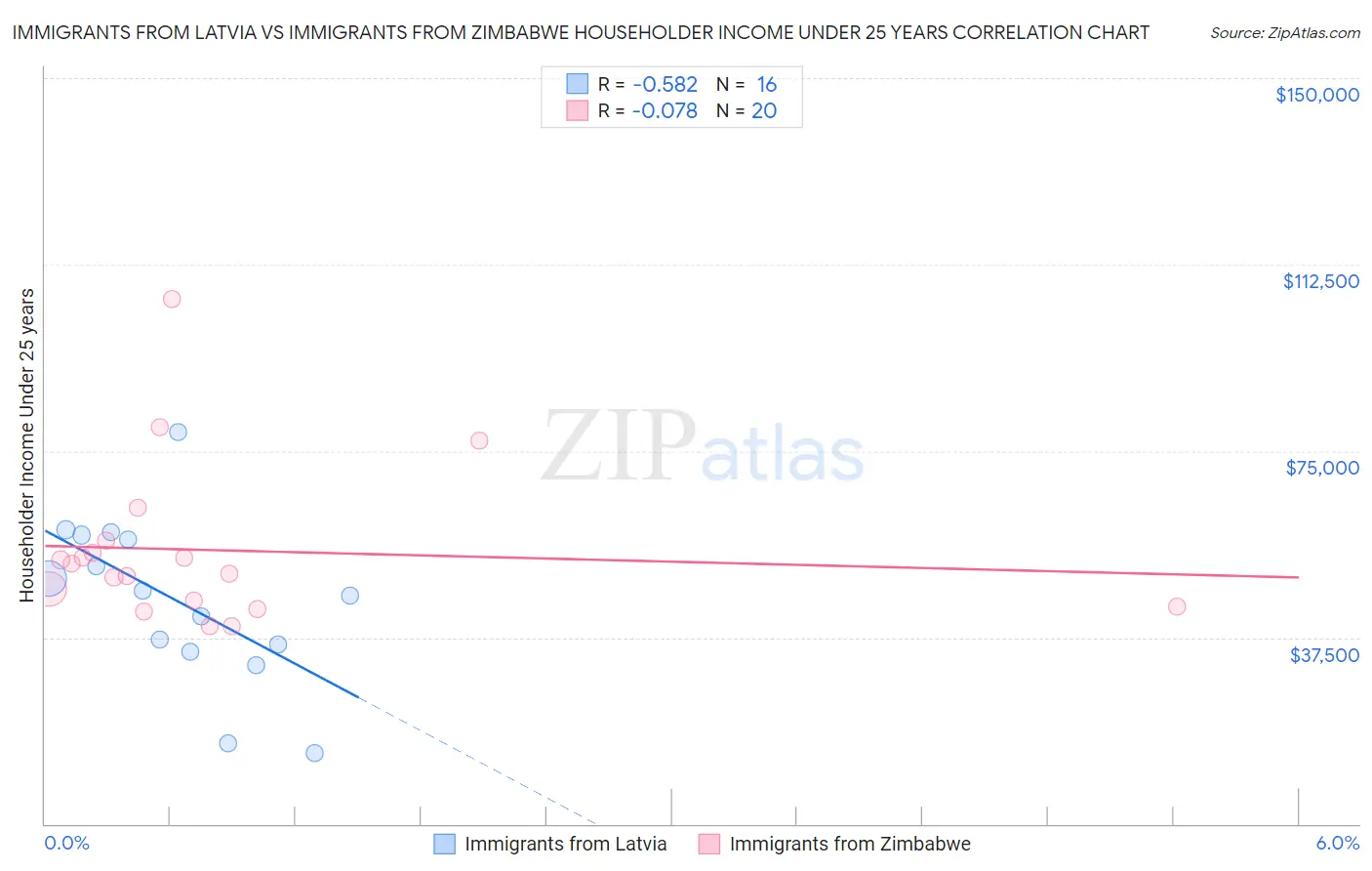 Immigrants from Latvia vs Immigrants from Zimbabwe Householder Income Under 25 years