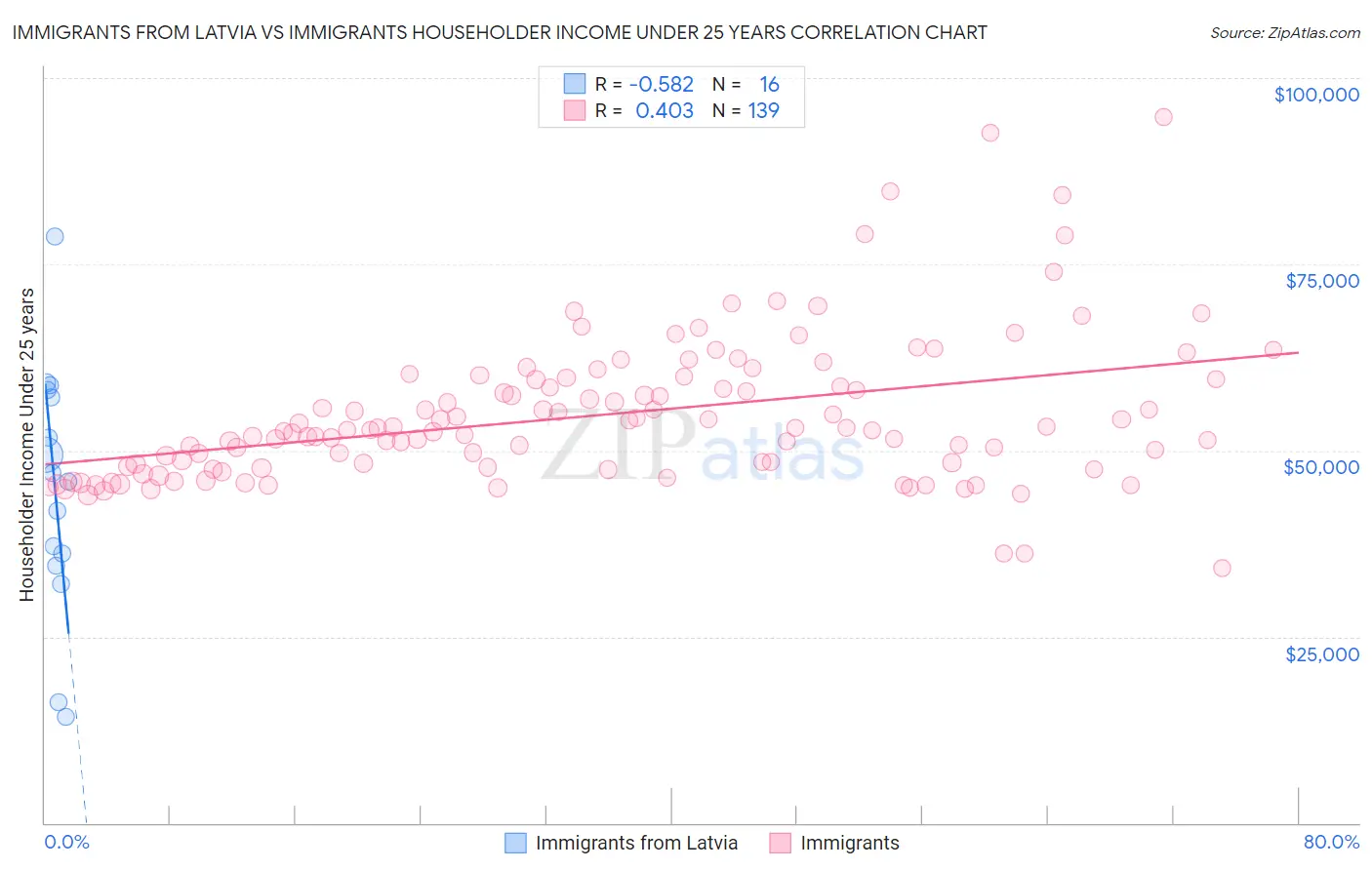 Immigrants from Latvia vs Immigrants Householder Income Under 25 years