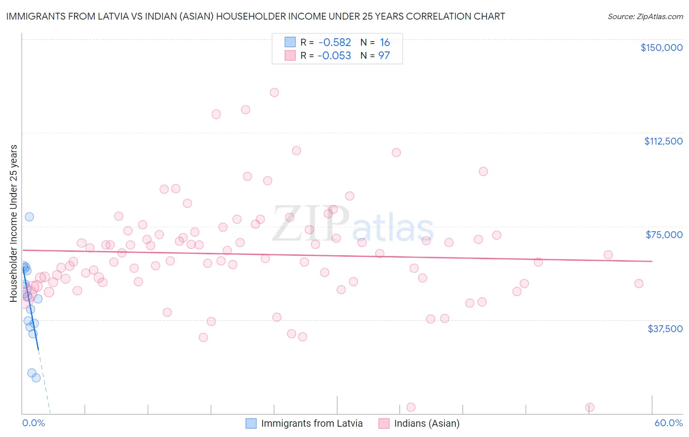 Immigrants from Latvia vs Indian (Asian) Householder Income Under 25 years