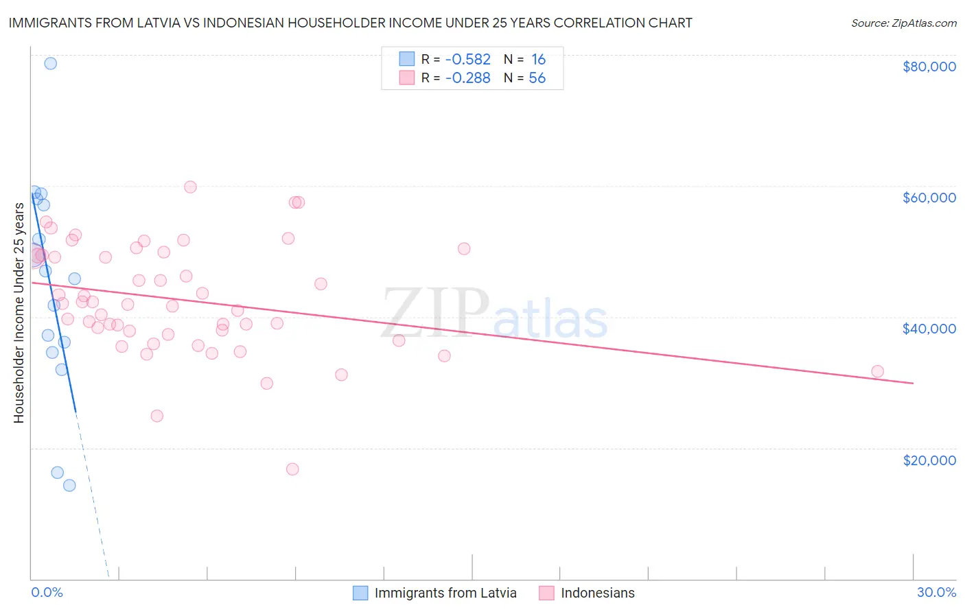 Immigrants from Latvia vs Indonesian Householder Income Under 25 years