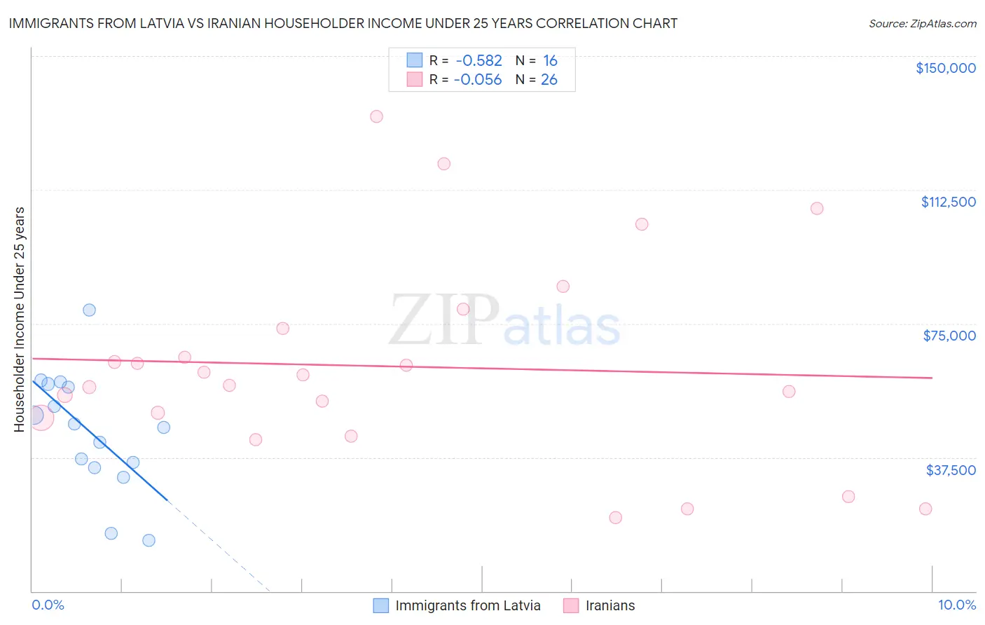 Immigrants from Latvia vs Iranian Householder Income Under 25 years