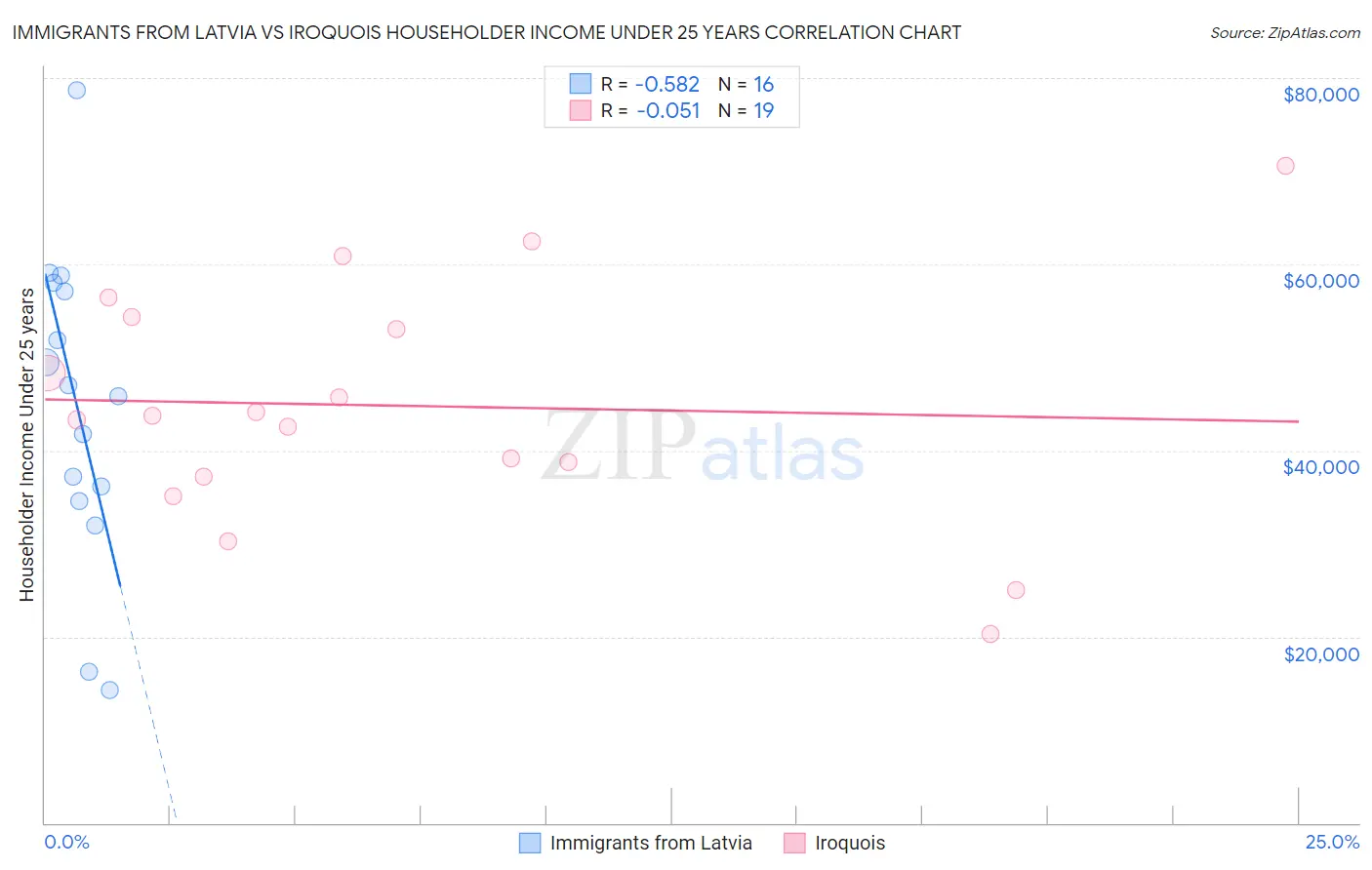 Immigrants from Latvia vs Iroquois Householder Income Under 25 years