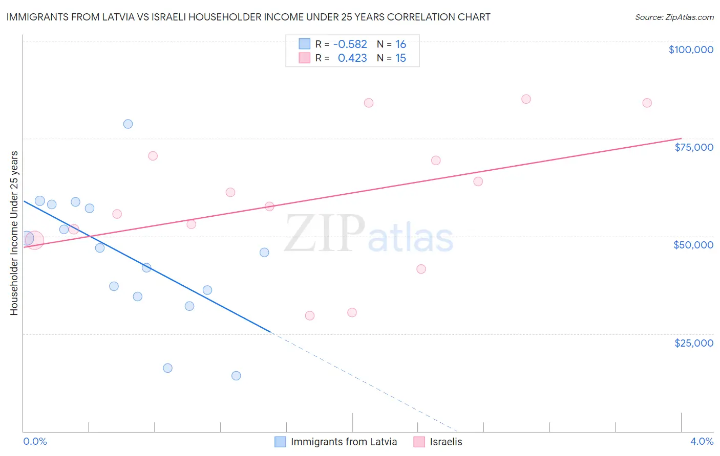 Immigrants from Latvia vs Israeli Householder Income Under 25 years