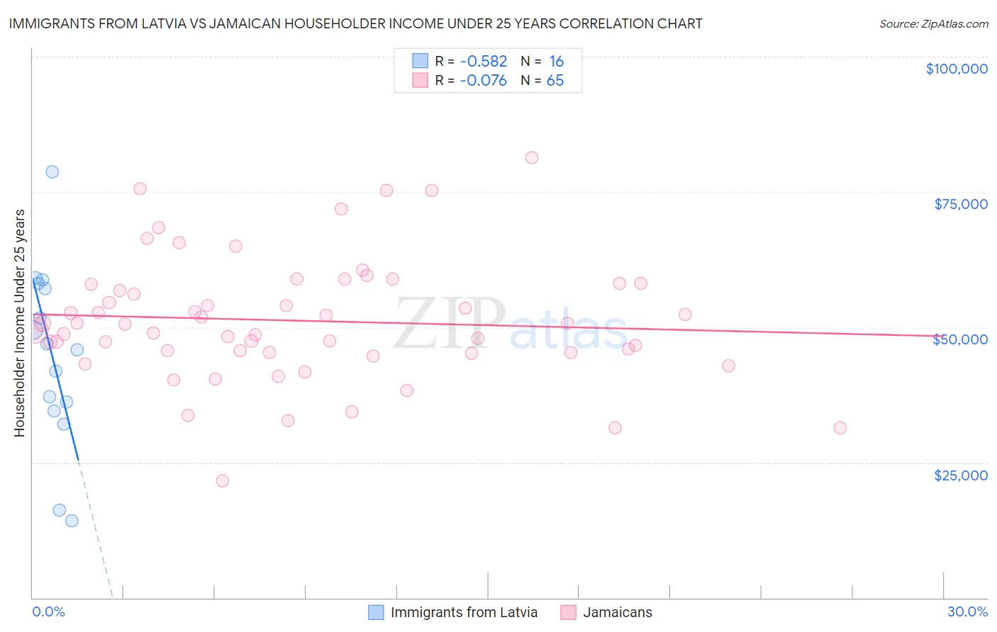 Immigrants from Latvia vs Jamaican Householder Income Under 25 years