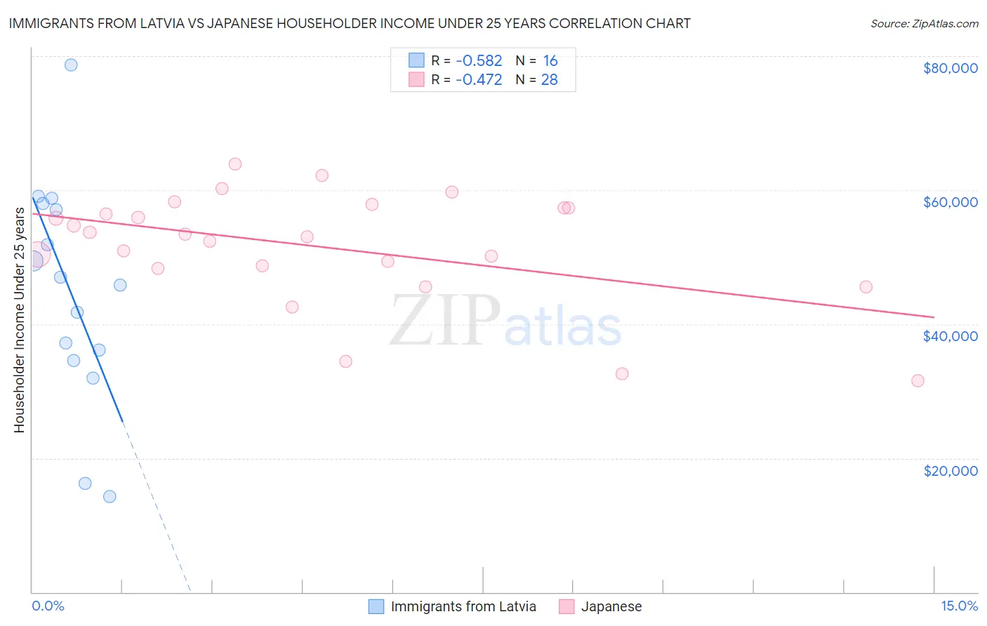 Immigrants from Latvia vs Japanese Householder Income Under 25 years