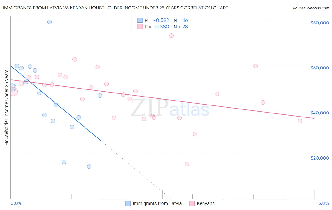 Immigrants from Latvia vs Kenyan Householder Income Under 25 years
