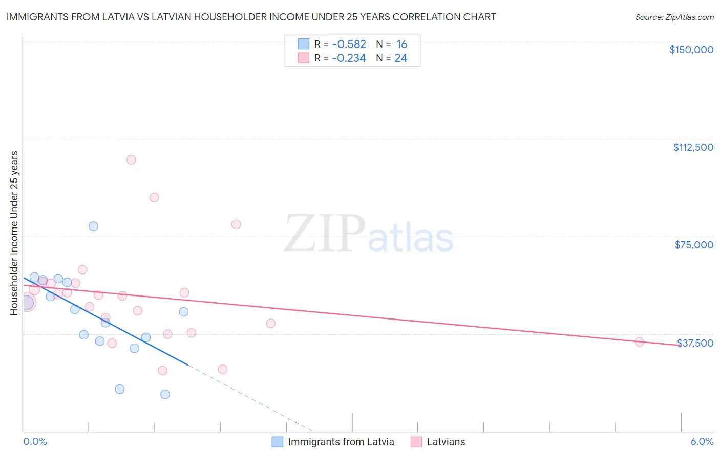 Immigrants from Latvia vs Latvian Householder Income Under 25 years