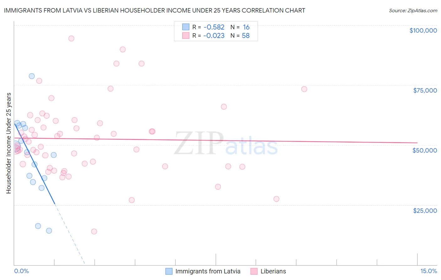 Immigrants from Latvia vs Liberian Householder Income Under 25 years