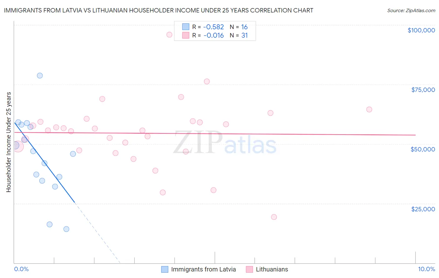 Immigrants from Latvia vs Lithuanian Householder Income Under 25 years