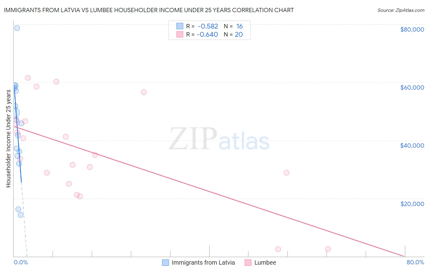 Immigrants from Latvia vs Lumbee Householder Income Under 25 years