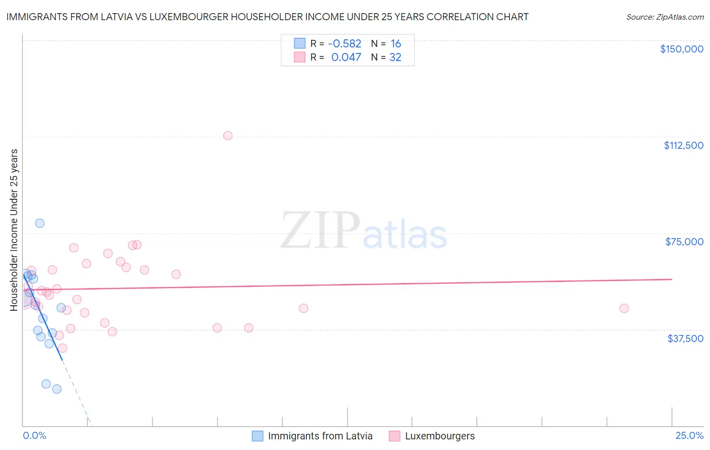 Immigrants from Latvia vs Luxembourger Householder Income Under 25 years