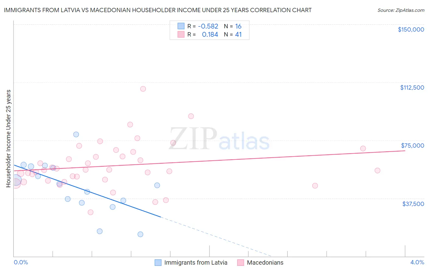 Immigrants from Latvia vs Macedonian Householder Income Under 25 years