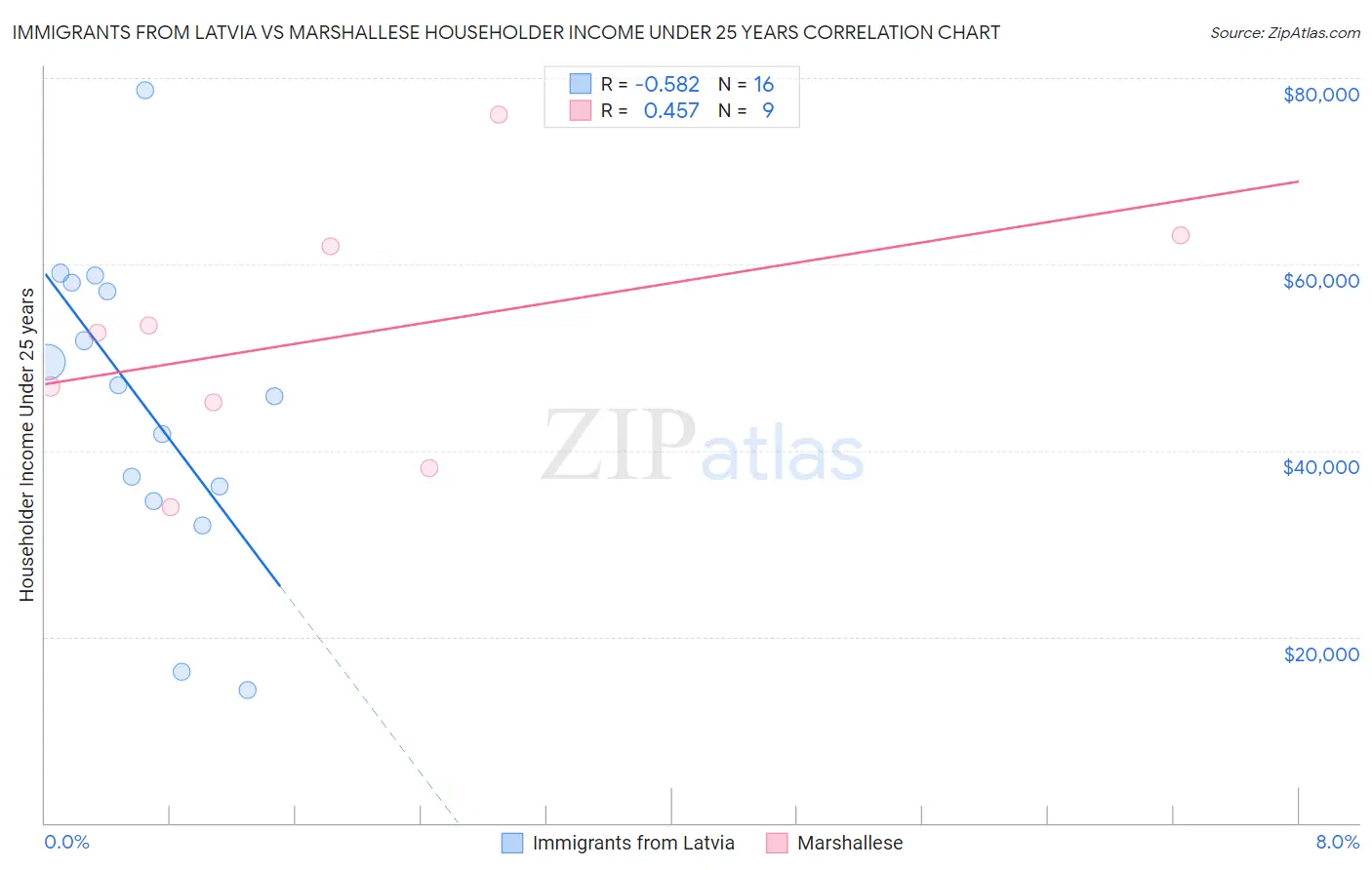 Immigrants from Latvia vs Marshallese Householder Income Under 25 years