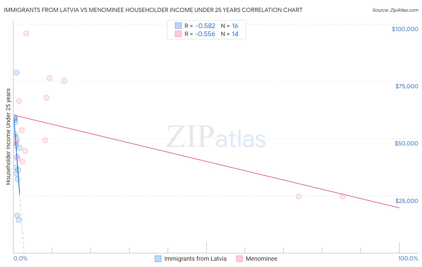 Immigrants from Latvia vs Menominee Householder Income Under 25 years