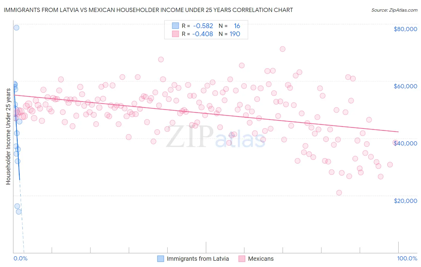 Immigrants from Latvia vs Mexican Householder Income Under 25 years